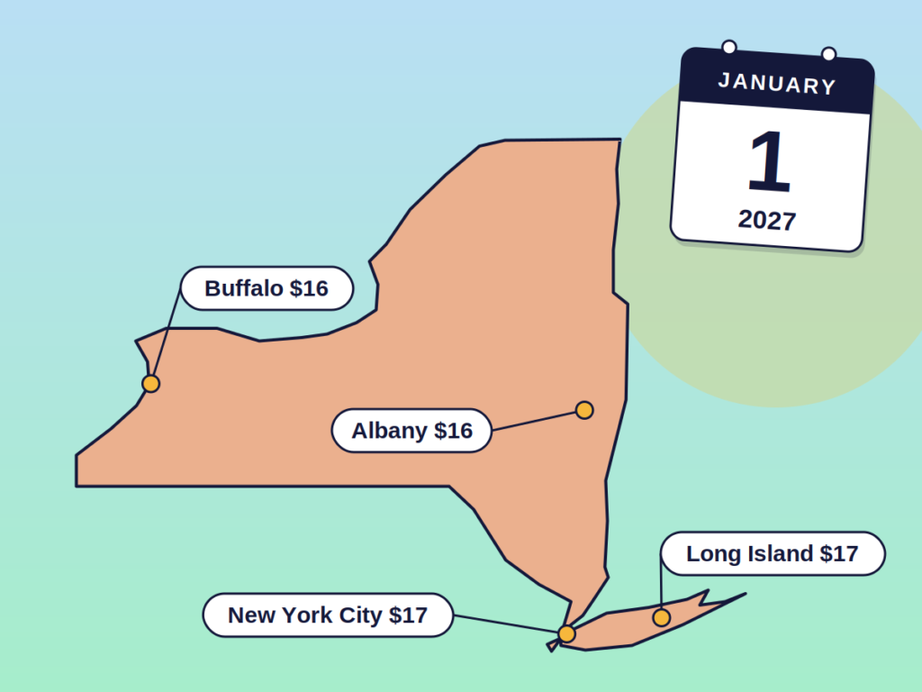 Map of the NY minimum wage showing $17 in New York City and Long Island and $16 in Buffalo and Albany, with a January 1, 2027 calendar
