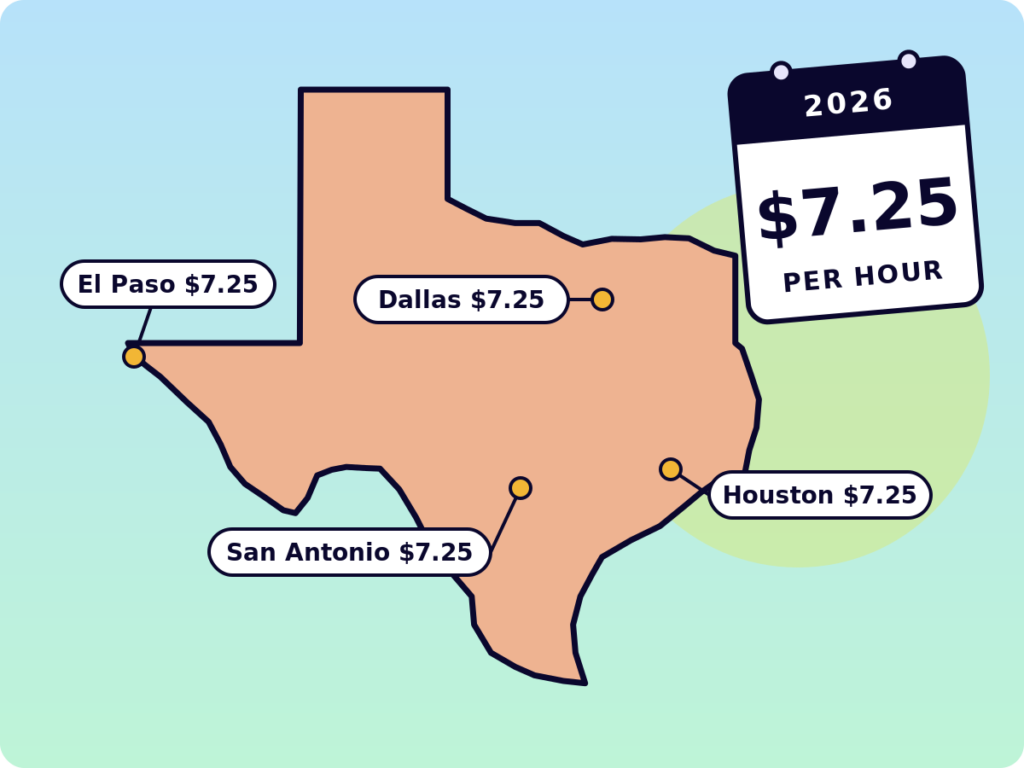 Image of Texas showing minimum wage amounts for El Paso, San Antonio, Dallas, and Houston at $7.25/hr.